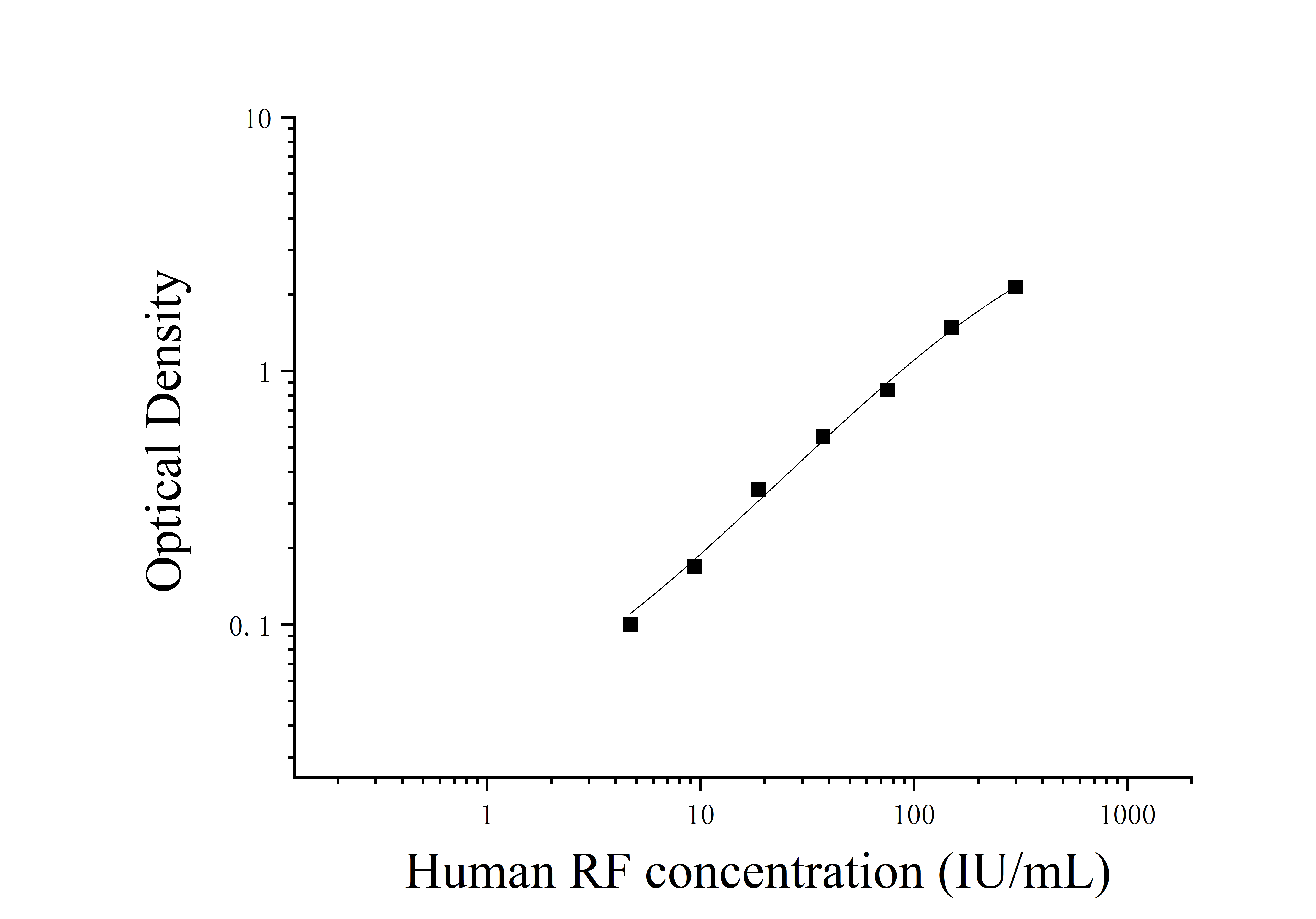 Human Rheumatoid Factor (RF) ELISA Kit Human Rheumatoid Factor (RF) ELISA Kit